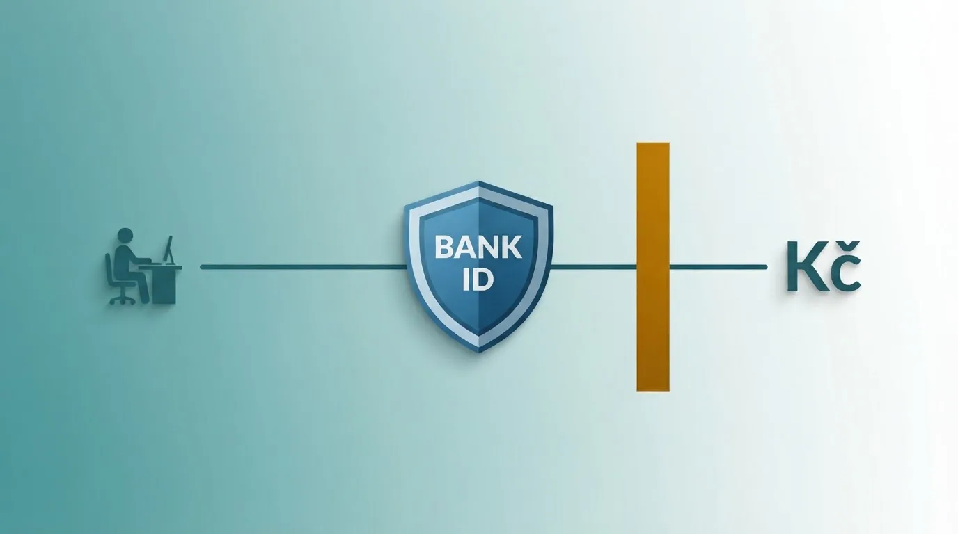 Infografika zobrazující cestu hráče od registrace přes ověření Bank ID po skutečnou výplatu — s vyznačením wageringové bariéry uprostřed