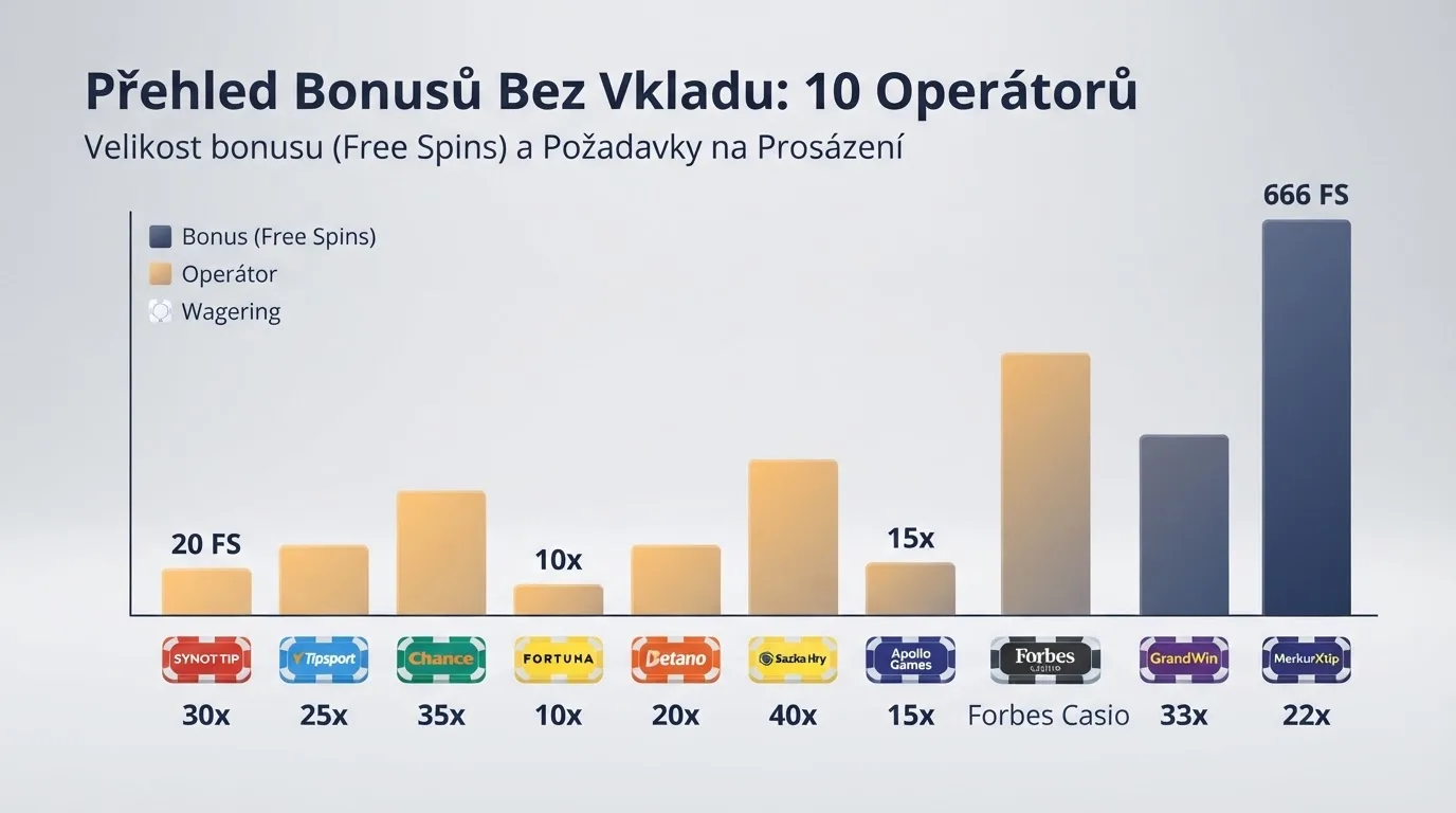 Přehledová tabulka s logy deseti českých licencovaných kasin a jejich bonusovými nabídkami vedle sebe